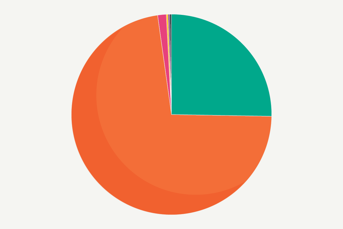 Pie chart showing the breakdown of the genders of our new members.