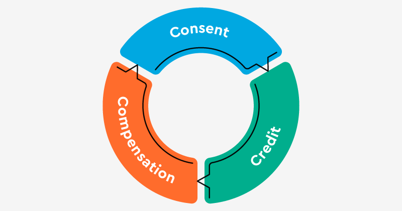 Consent, Credit, Compensation
