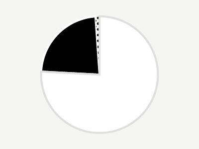 Pie chart of APRA Songwriter members by gender