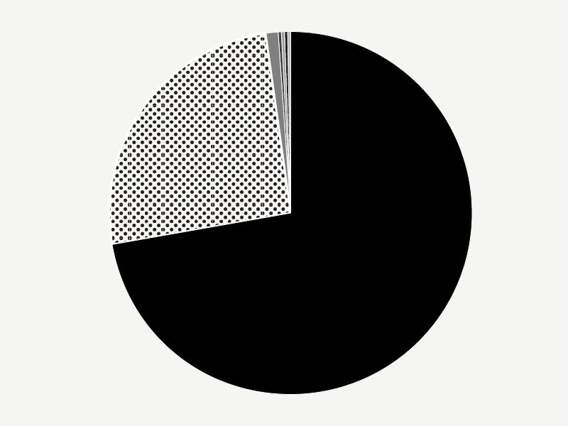 Pie chart illustrating new songwriter members by gender in Financial Year 2023